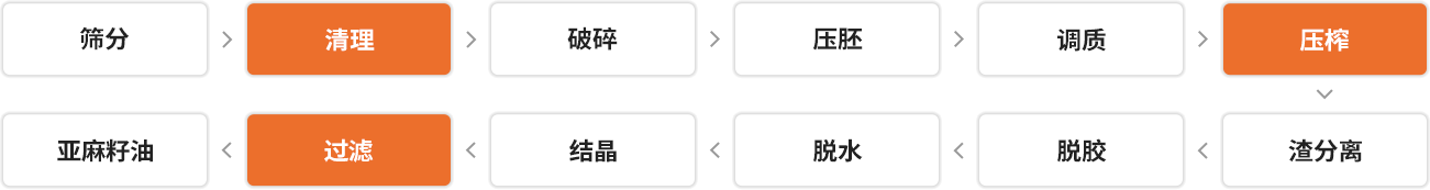 亞麻籽油/胡麻油生產(chǎn)流程