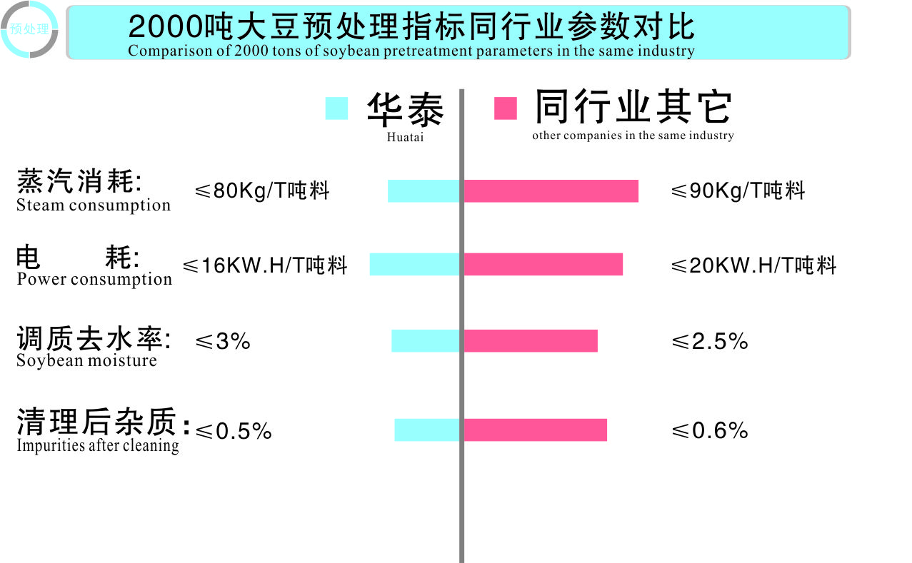 華泰預(yù)處理設(shè)備對(duì)比