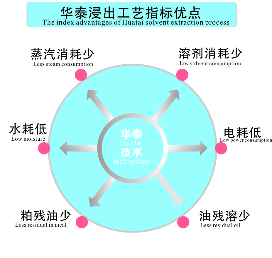 浸出指標(biāo)優(yōu)點(diǎn)