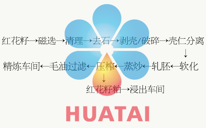 紅花籽預(yù)處理工藝